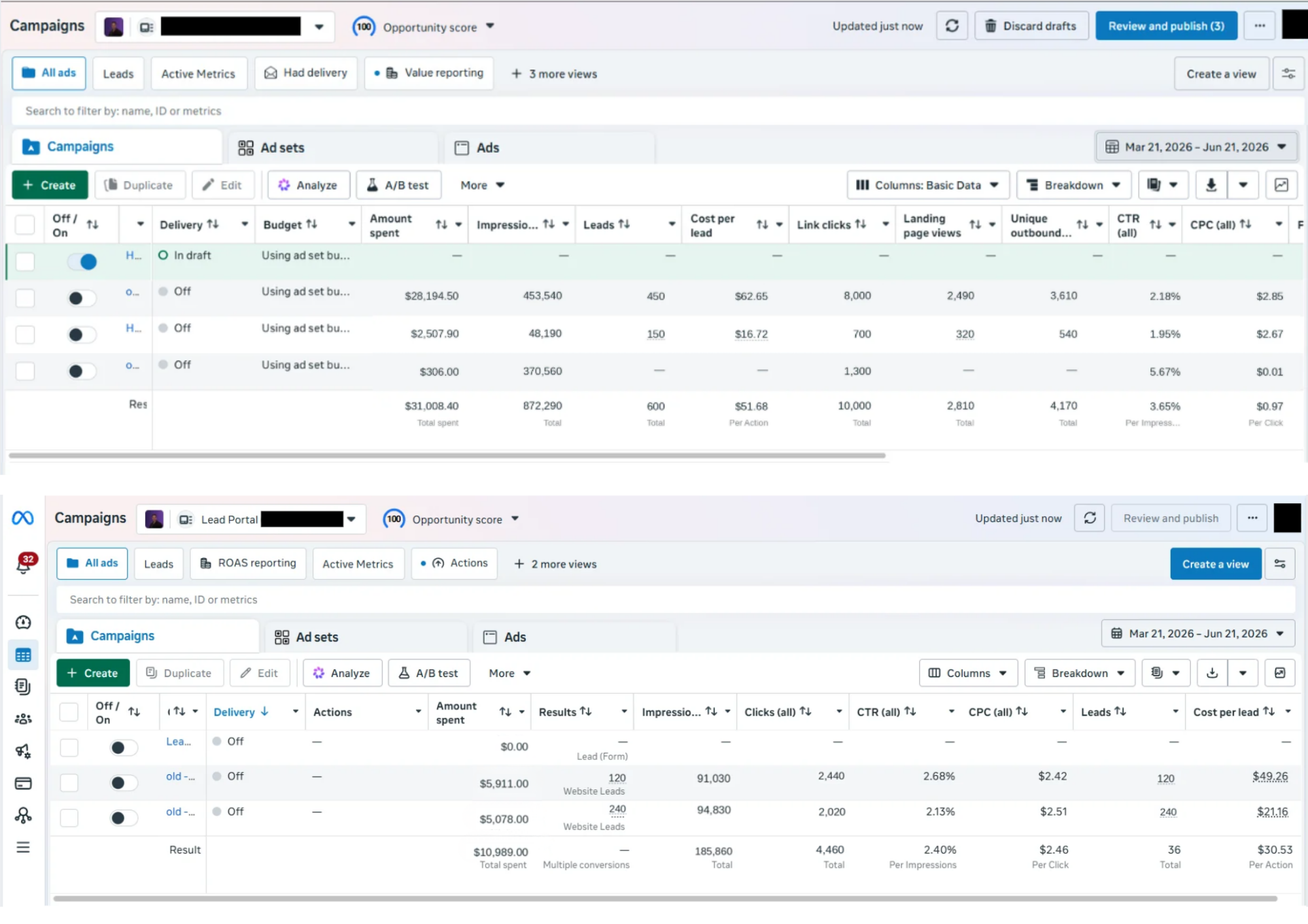 Meta Ads Manager — two of our ad accounts showing amount spent, leads, and cost per lead, totaling over $42,000 in spend and 960 leads across a 90-day window